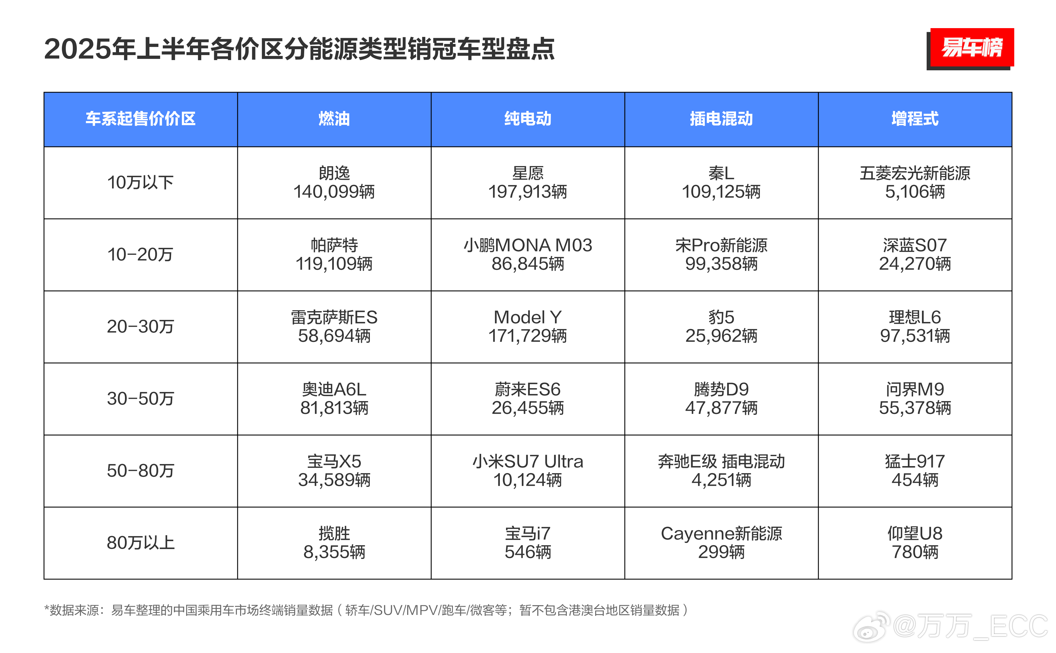上半年各价位及动力形式的车型销冠： ​​​
