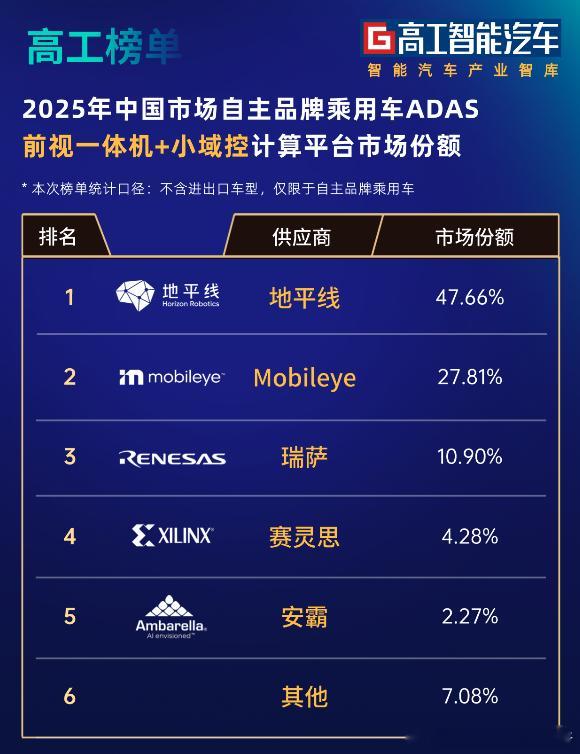 智驾计算平台的份额排行，这是高工最近发的两个榜。- 低阶平台，主要是针对一体机和