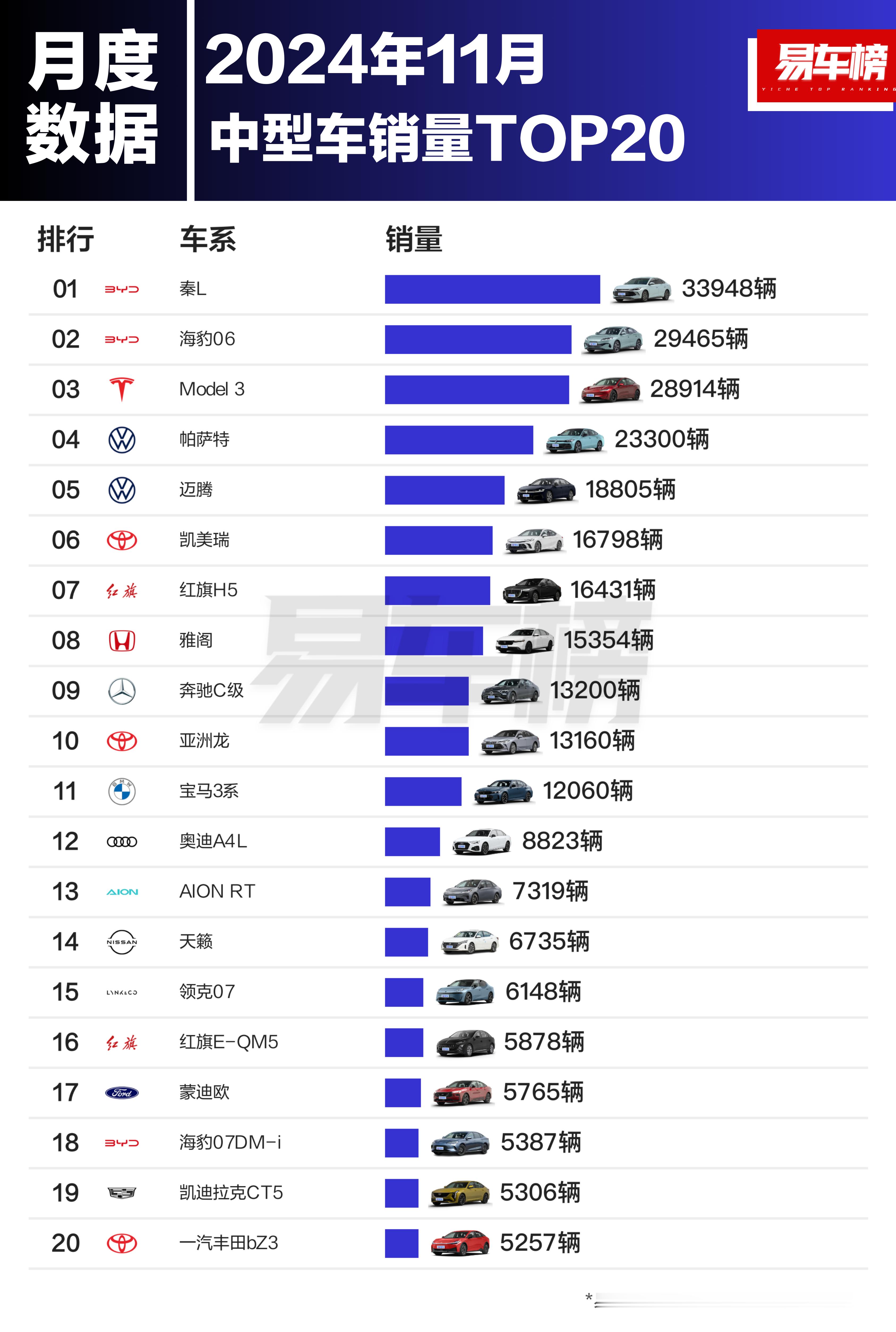 2024年11月中型车销量TOP20新鲜出炉，快来看看你的爱车上榜了没有！ 第一