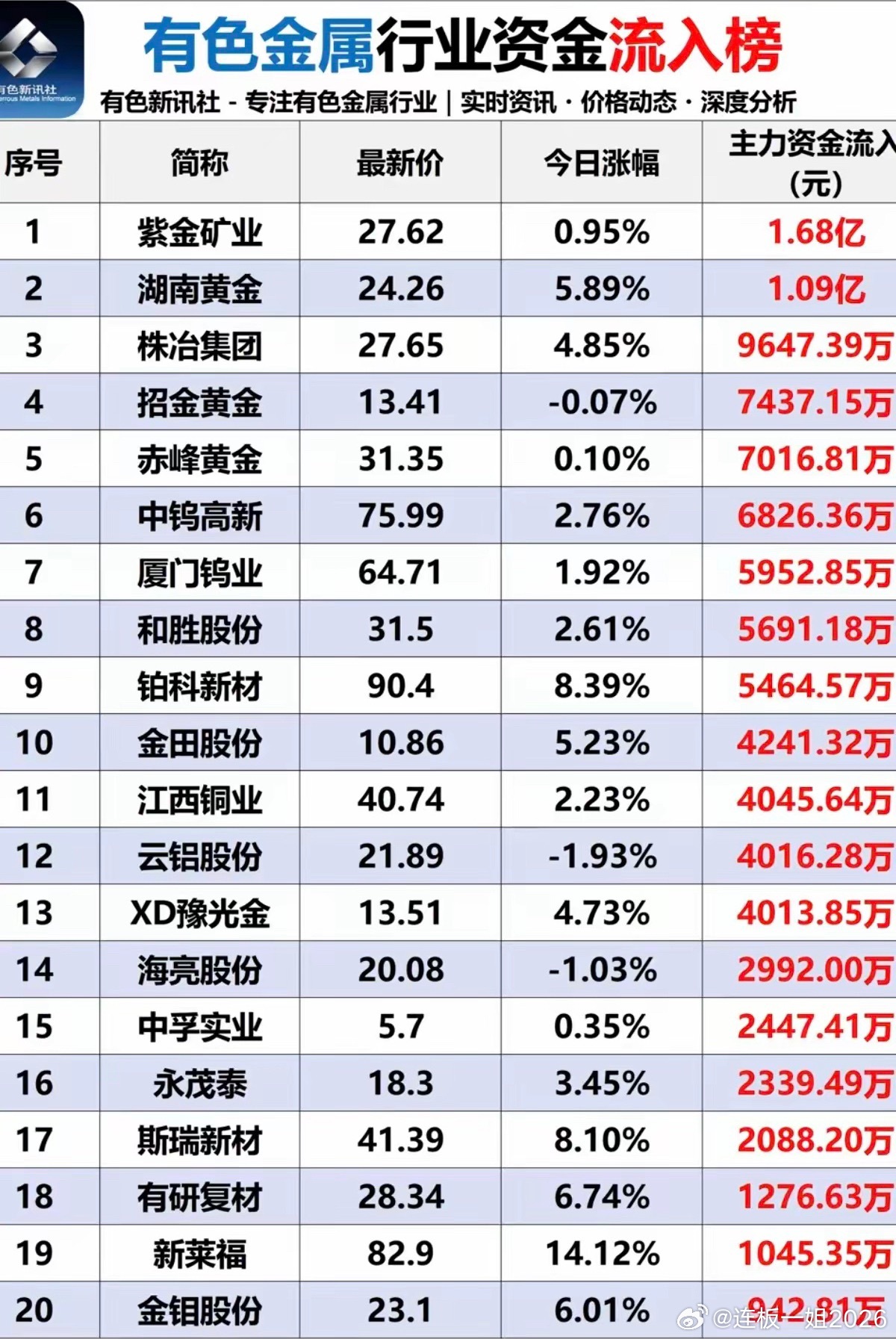 7.09周四  有色金属：资金抢筹出逃方向！ 