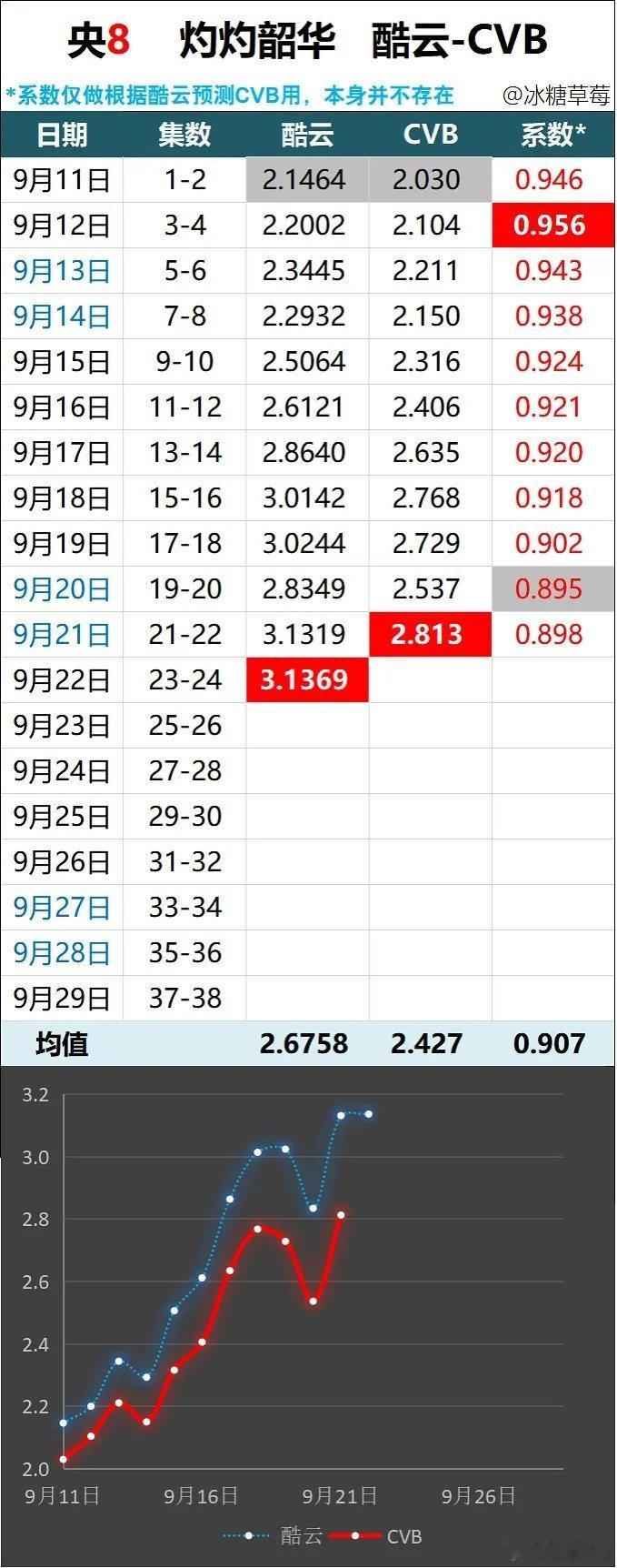 灼灼韶华 《灼灼韶华》前22集cvb集均2.427，来看看冲史冠每天需要多少？已