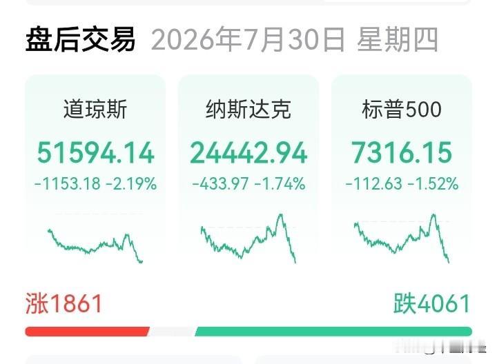 美国三大股指大幅下跌，这次真的危险了吗？此前多次出现单日大跌后又回升的情况。然而