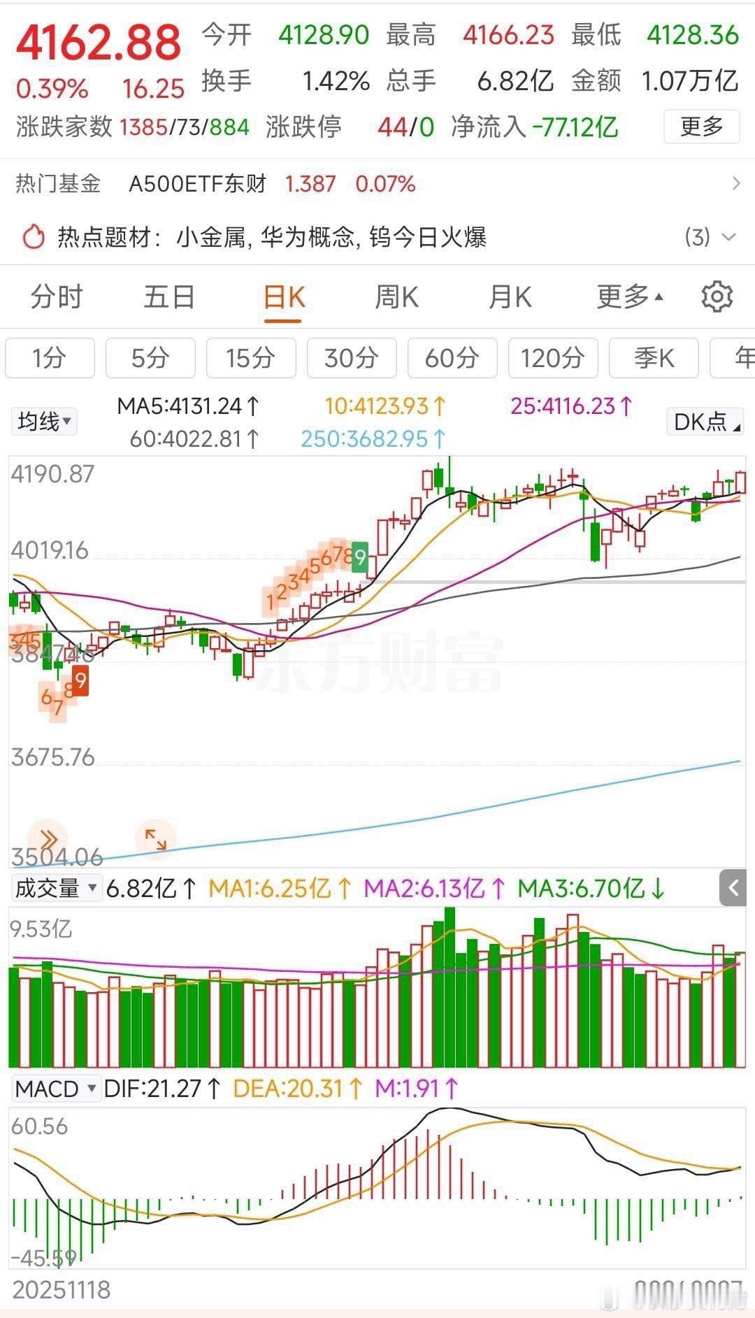 更新数据中信中证500减空32，净空10392沪深300减空1122，净空110