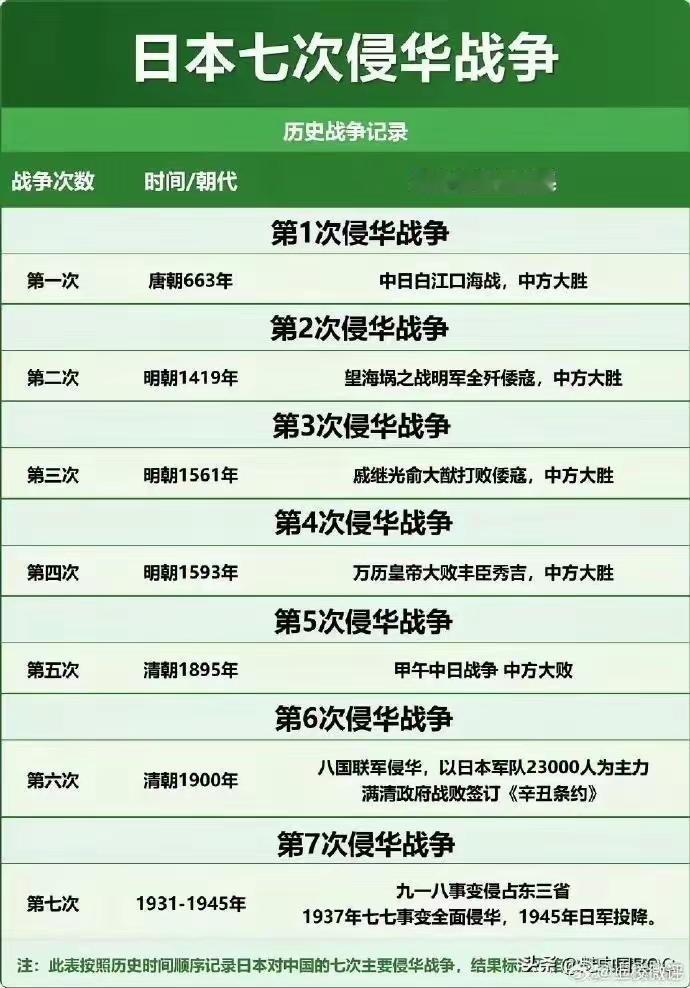 难道日本不服气，原来它历史战绩，五败两胜！

从唐朝到二战，日本一共打了7次，输