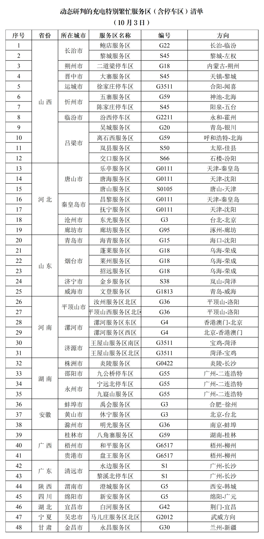 看了一下交通部门发的“10月3日，48个服务区预计充电特别繁忙”和“10月3日，