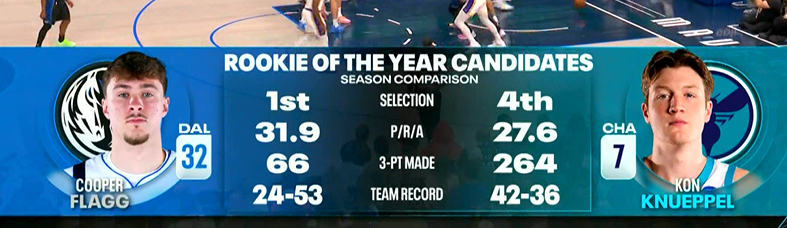 ▲弗拉格和康神之间差了200记三分球 