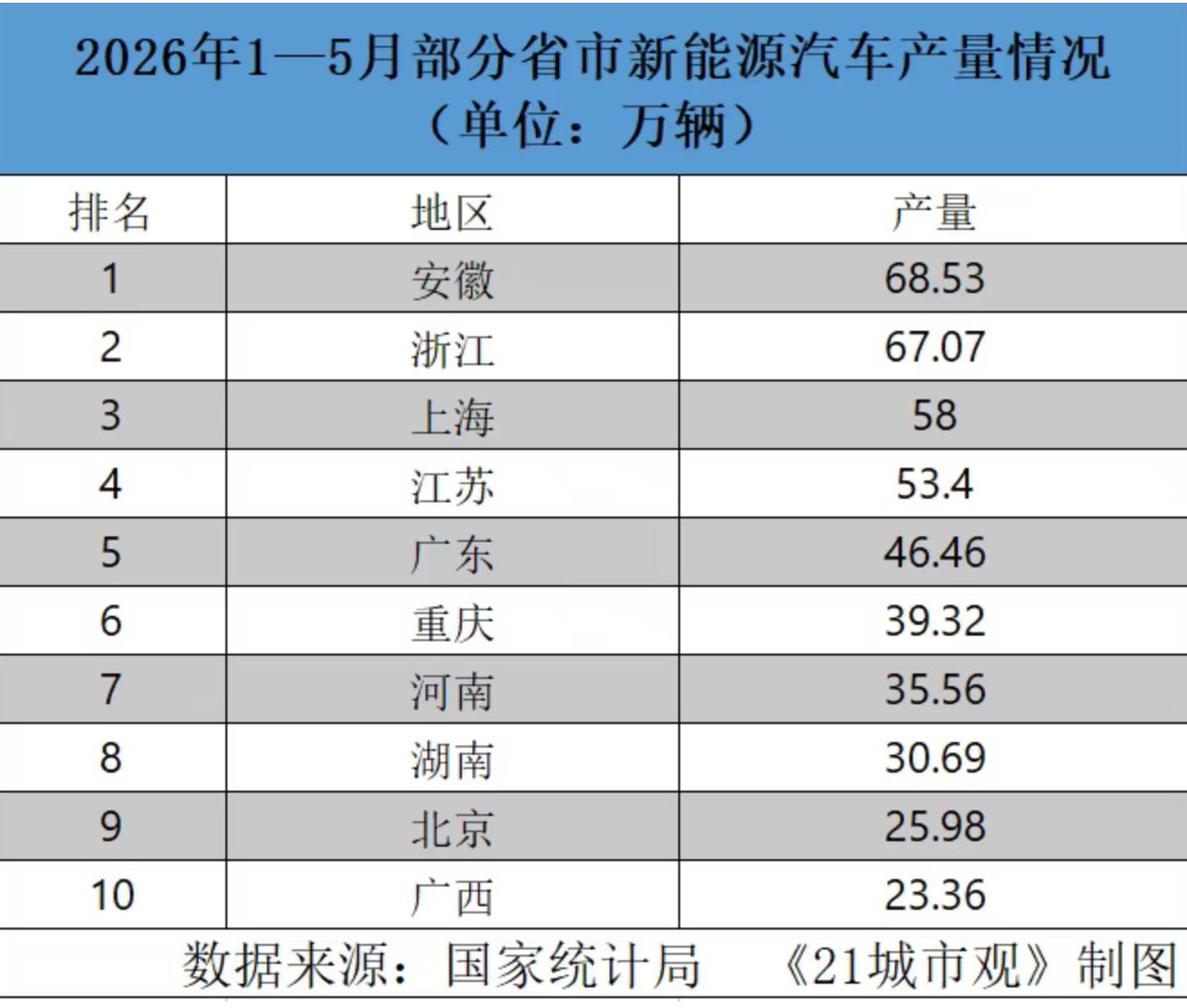 安徽省现在是坐稳了新能源汽车产量一把手的座椅了。
