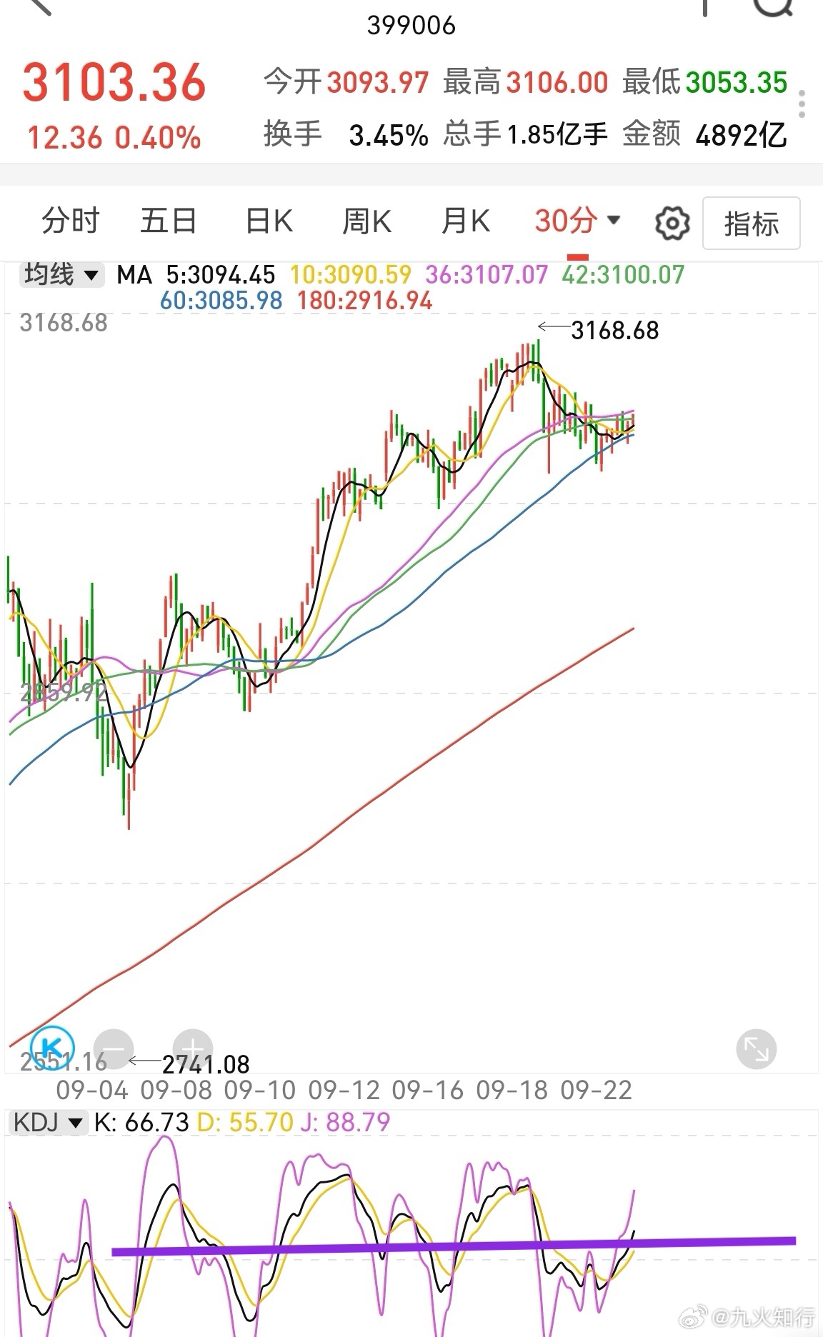 目前看，创业板半小时kdj金叉上升走势，还没到高位。如此这样攀爬，预计可去312