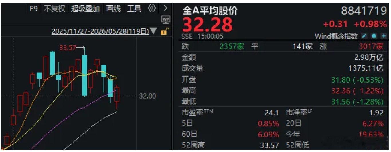 【A股反弹翻红原因】5月28日，市场探底回升，三大指数集体收红，创业板指涨近2%