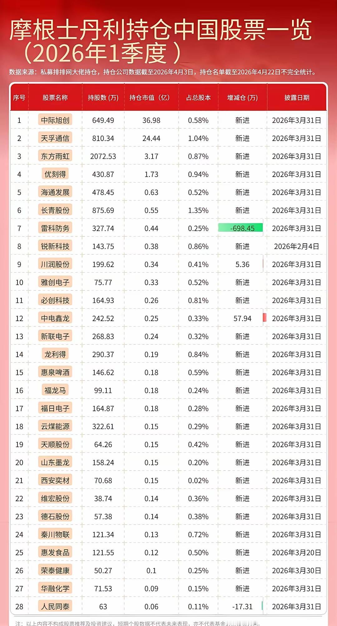 摩根士丹利一季度持仓曝光！外资悄悄抄底的28只A股，藏着普通人的机会
 
“别人