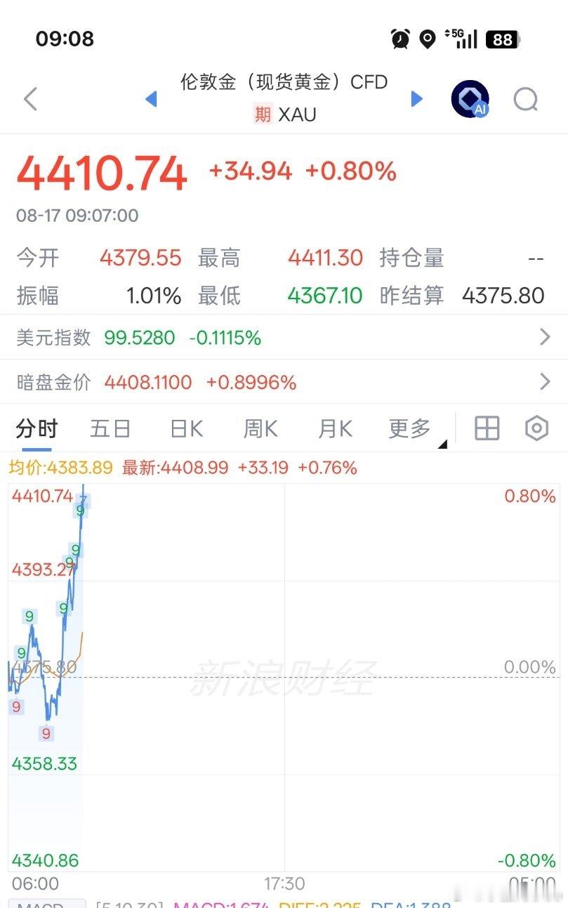 老乡别走，黄金又起飞了！！ 