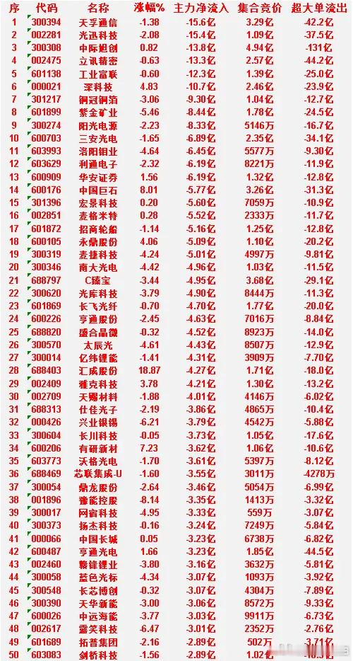6月25日上午盘，主力，大幅买入的50名单一览新易盛：涨幅 6.25%，净流入 