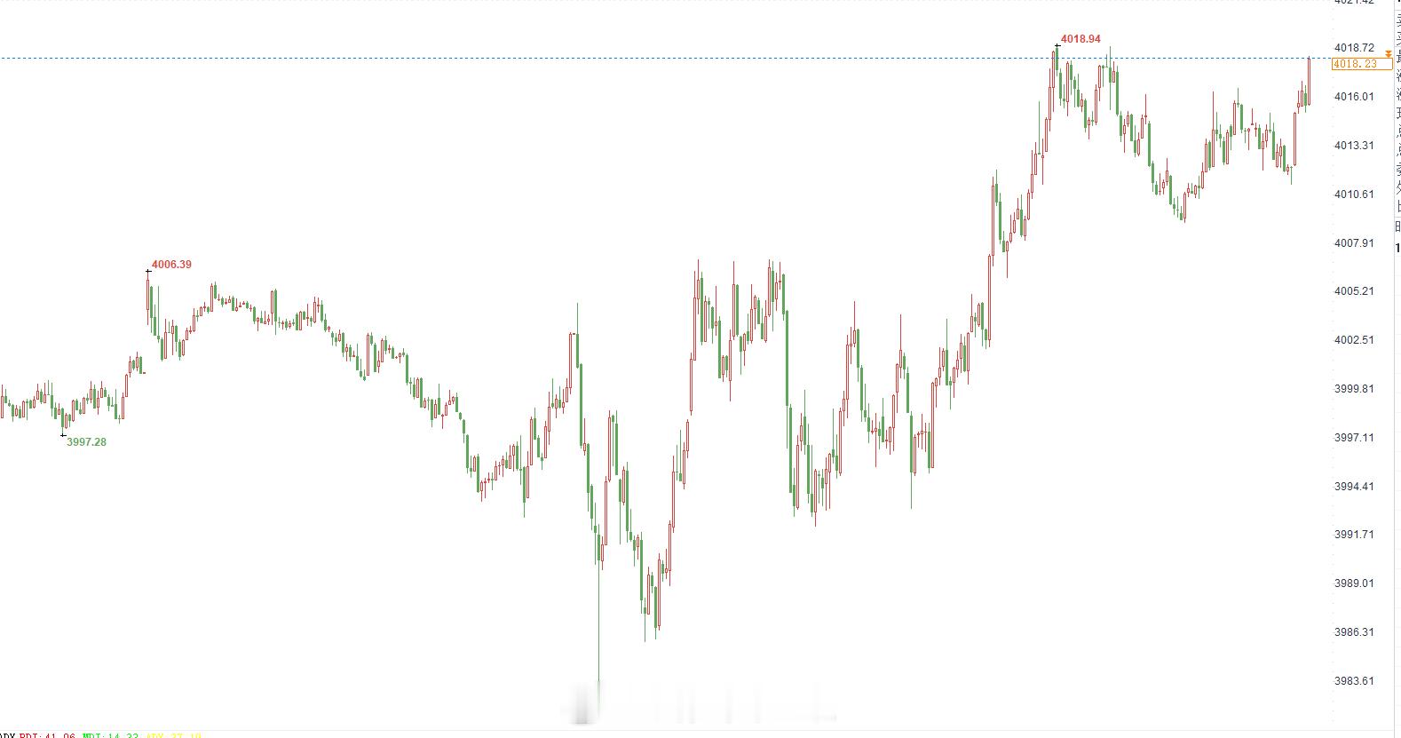 黄金现价4016-4018位置直接空，常规止损干就完了。黄金金价 （严格止损，切