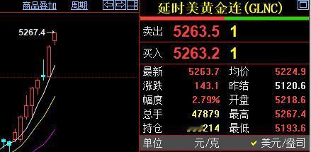 现在写动态的速度，
赶不上金价的涨速了。

国际金价再度如
闪电般，轻松突破52