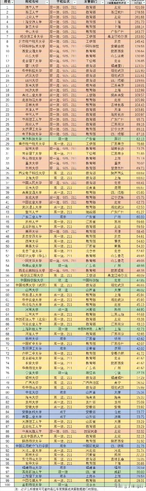 2024年口碑最好的100所大学排名来了

这是2024年口碑最好的100所大学
