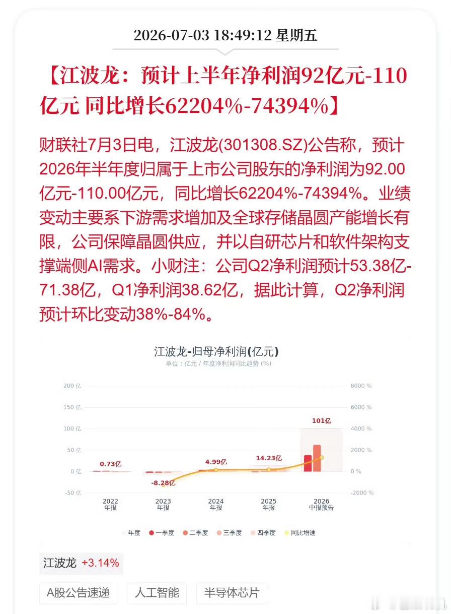 江波龙接下来中报披露期还会看到一堆AI产业链公司炸裂的业绩，老登的业绩有这种增速