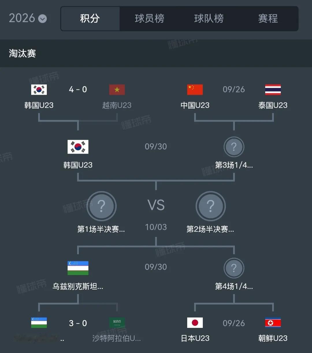 希望男足今天战胜泰国，进亚运会四强吧。

去跟韩国，日本争一争冠军。

咱们小组