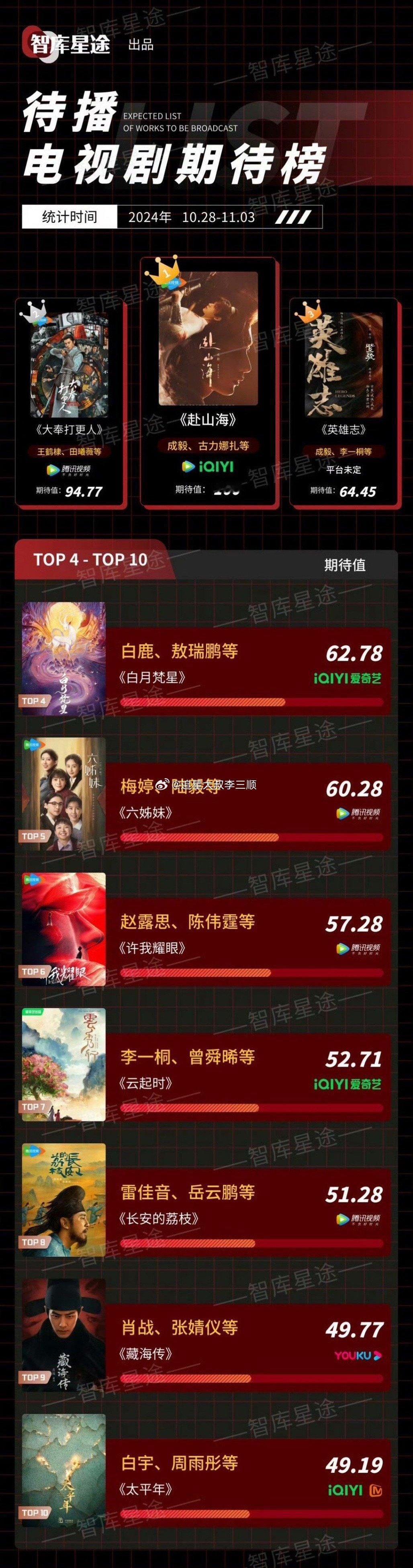 待播电视剧期待榜TOP3🈶成毅《赴山海》王鹤棣《大奉打更人》成毅《英雄志》 ​