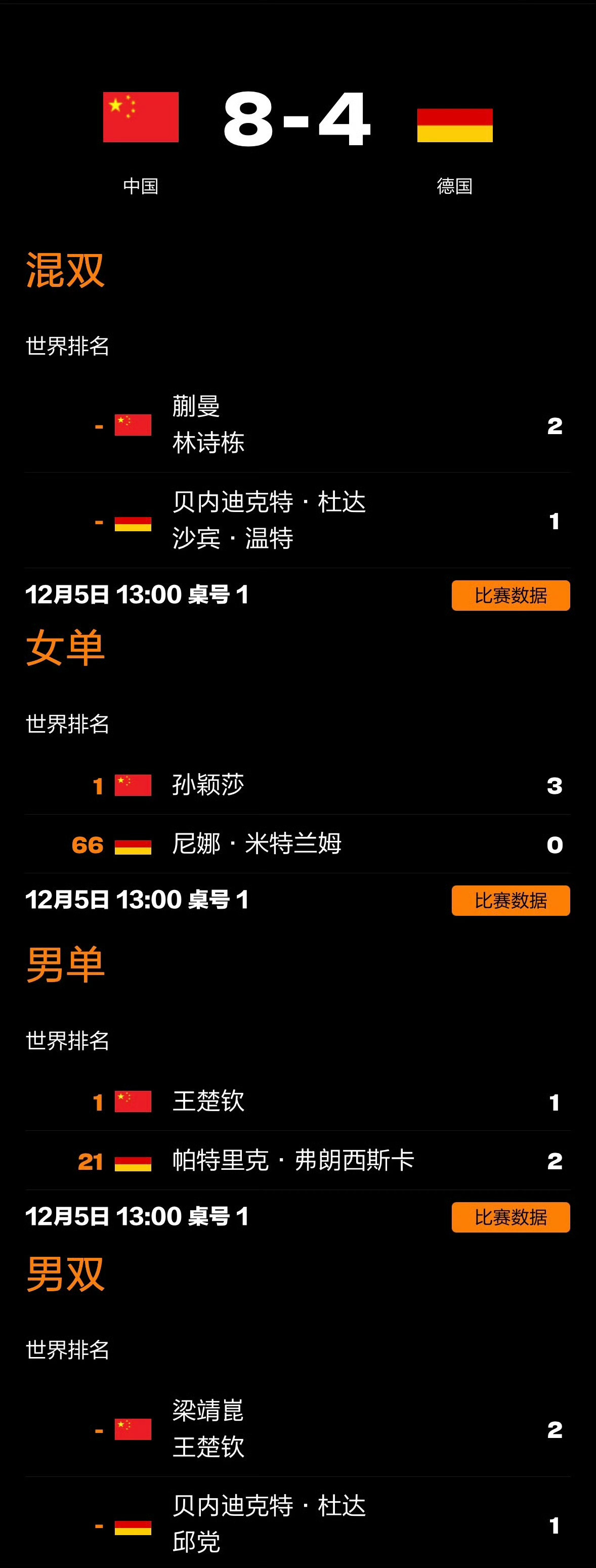 成都混团世界杯第二阶段，中国队8-4战胜德国，4盘比分👇🏻林诗栋/蒯曼2-1