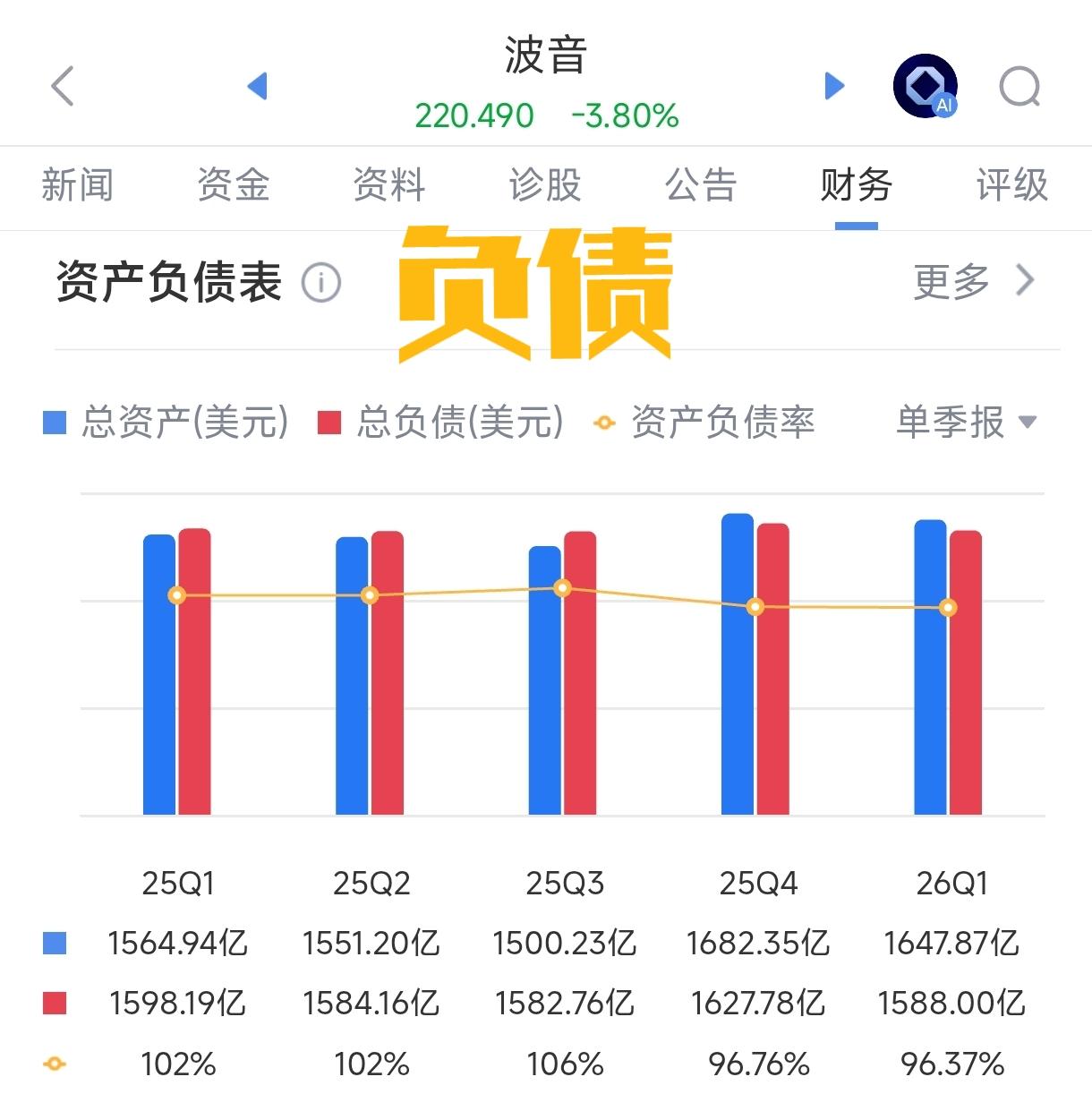 大众汽车负债总额5602亿美元（资产负债率71.32%），苹果负债2646亿美元