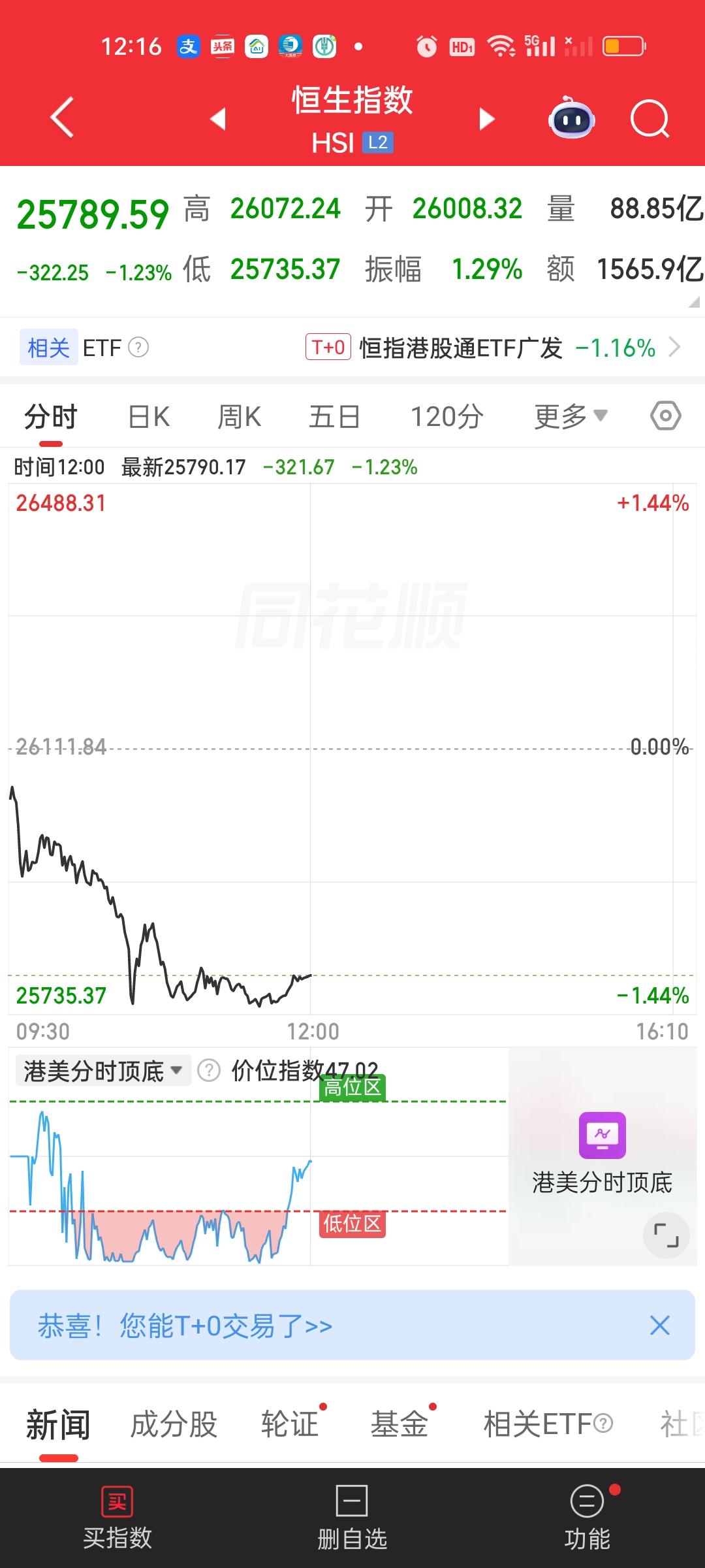 港股昨天的上涨果然是昙花一现。今天全还回去了不说反而跌的更多了。恒指中午收盘只剩
