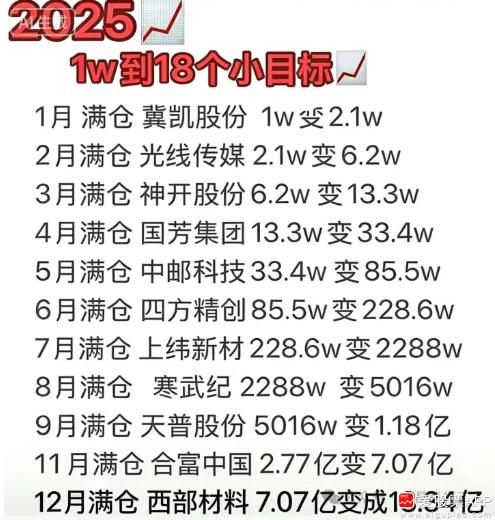 2025就剩下4个交易日，是时候总结这一年了！
今年最开挂的股民，用1w本金可以