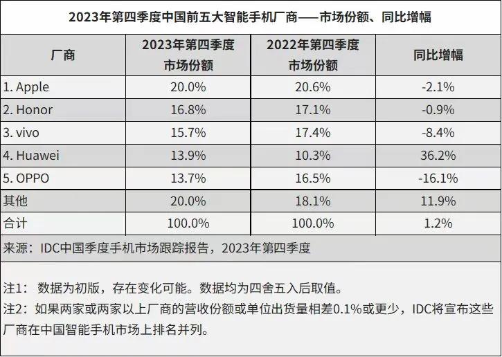 IDC今日发布中国智能手机市场最新报告：荣耀2023全年国产手机第一，荣耀四季度
