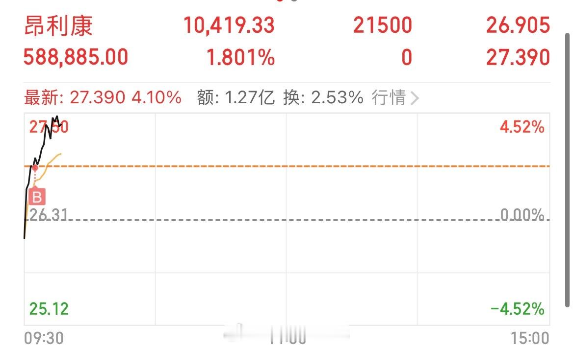 跟随一下市场板块昂利康 sz002940[股票] 能不能给惊喜？短线机会 