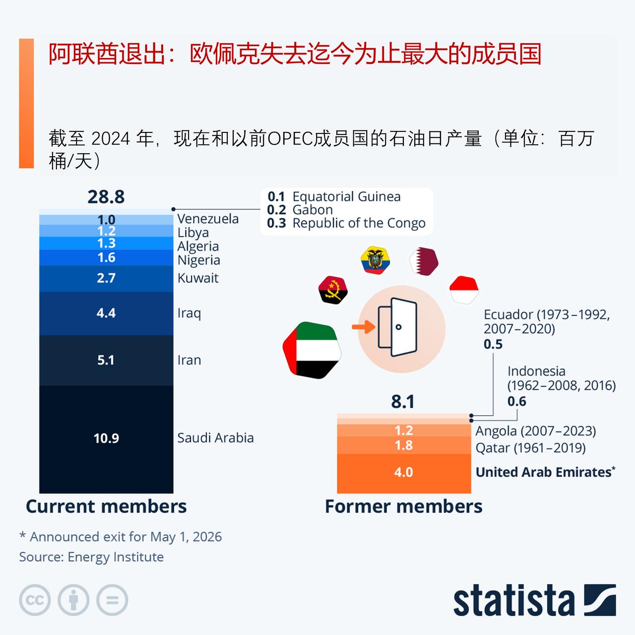 阿联酋退出欧佩克：该组织迎来史上最大规模成员国退出

阿拉伯联合酋长国（阿联酋）