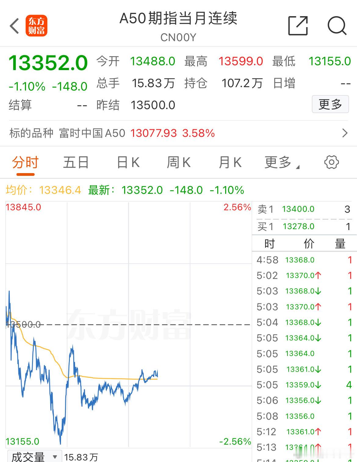 昨夜中概股继续上涨，海外资产阿里巴巴、蔚来小鹏本周涨幅较大，A50出现回调，周五