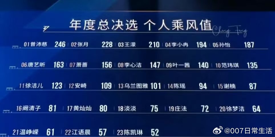 乌兰图雅成团卡位乌兰图雅卡位13名乌兰图雅成团卡位 
