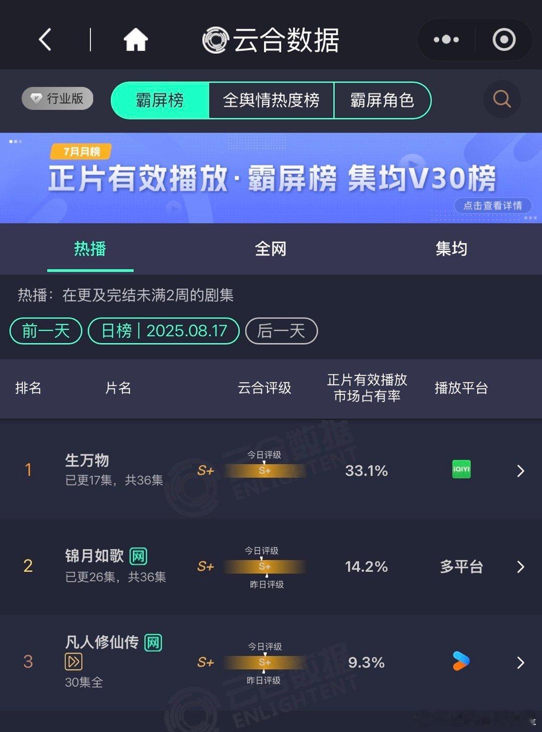 生万物33.1%恭喜俺们《生万物》云合33.1%持续突破新高[哇]站内热度冲进前