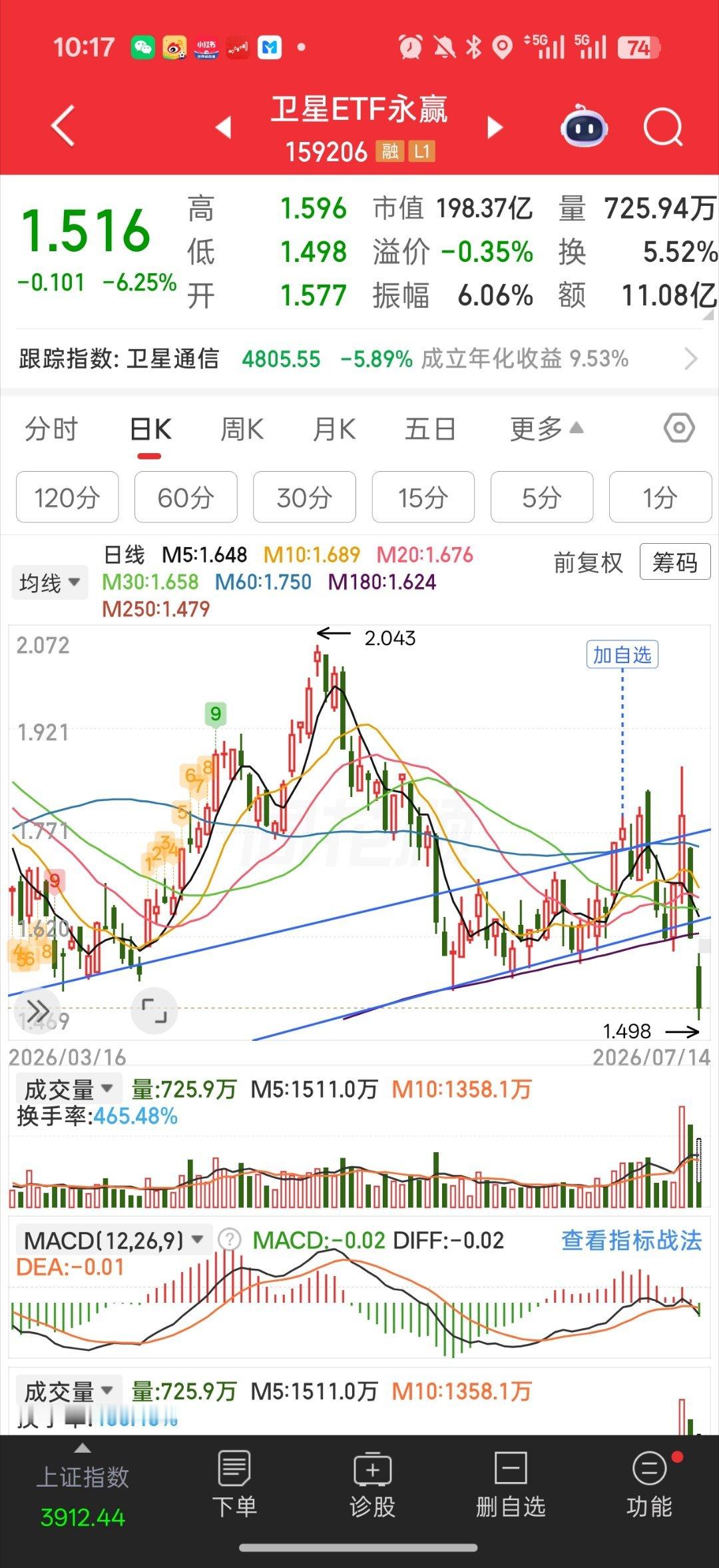 科技股全线大跌该死的量化 把航天板块玩坏了直上直下 两天大跌直接箱体跌破了考虑止