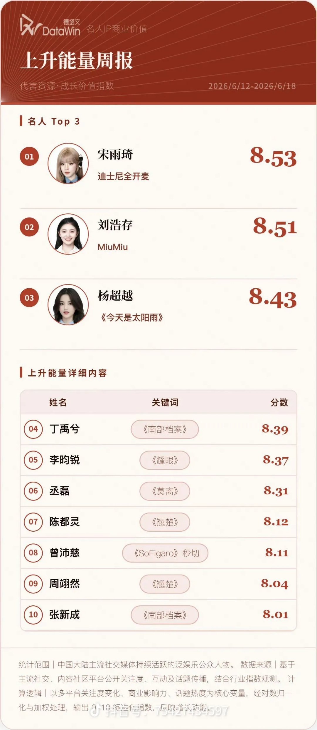 剧未播先火就是这样的,嗯对,比没播的还有声量,不讲不讲这个杨超越就是如此争气 