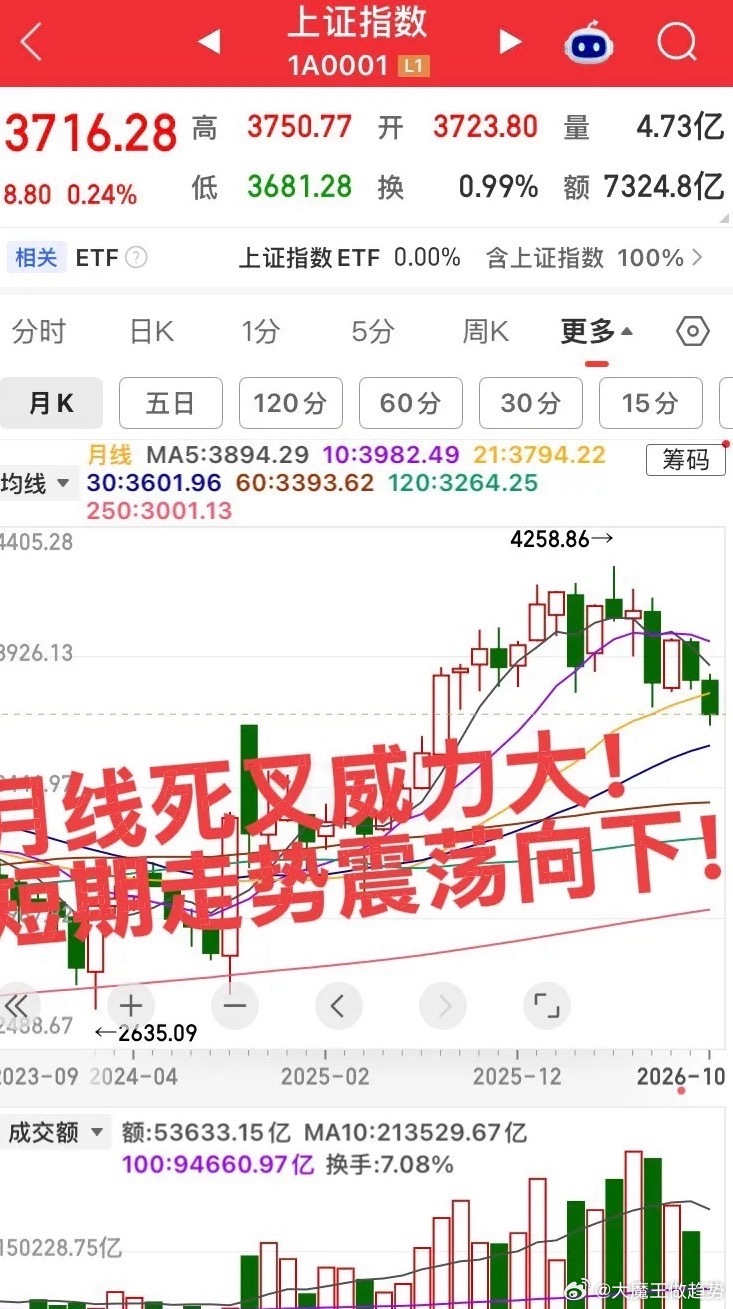 明日走势预计低开高走！大科技特别是存储板块预计继续走低！创新药军工板块预计轮番上