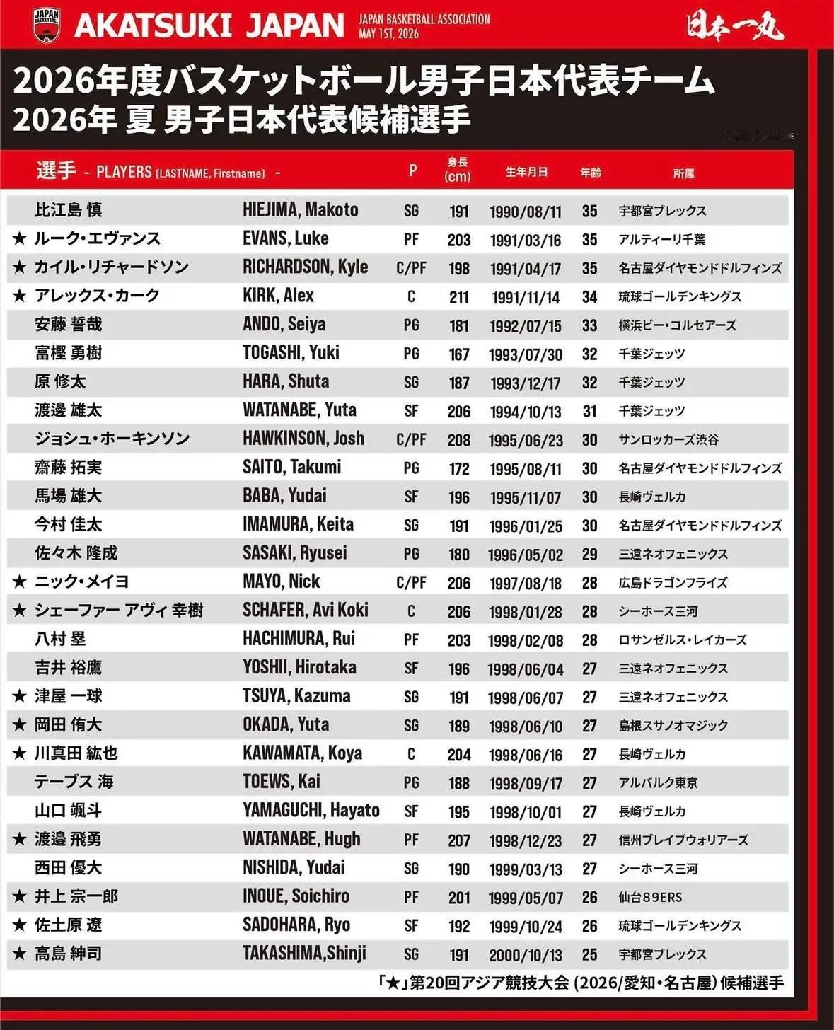 八村塁入选日本男篮今夏53人国家队储备大名单，这是他自2024年巴黎奥运会后首次