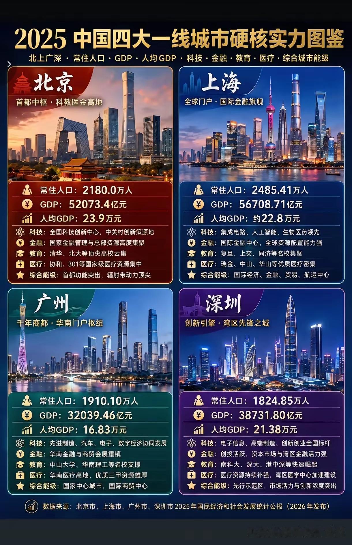 不是广州不够努力，而是它很难和北京、上海掰手腕，二者的城市层级本身就有差距。北京