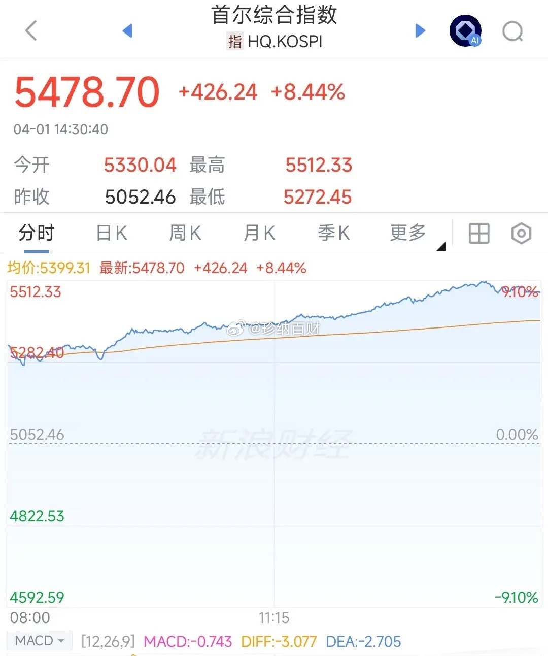 什么叫反弹，看看我们邻居的股市就知道了韩国综合指数上涨8.44%，盘中都触发熔断