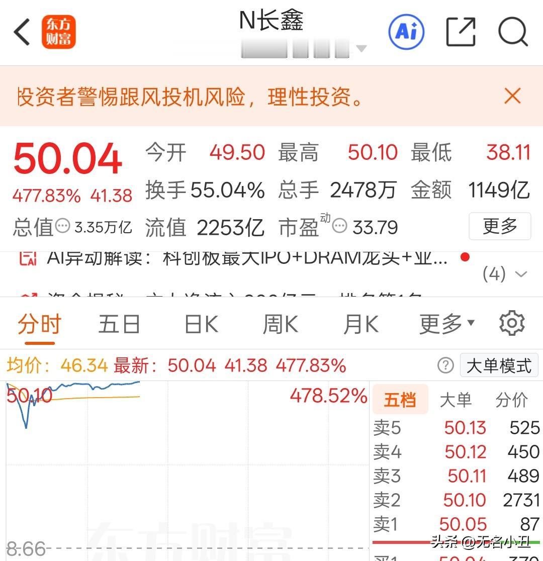 牛！
真的破50了。

目前成交金额已经突破1100亿，
这样天量的资金，
能够
