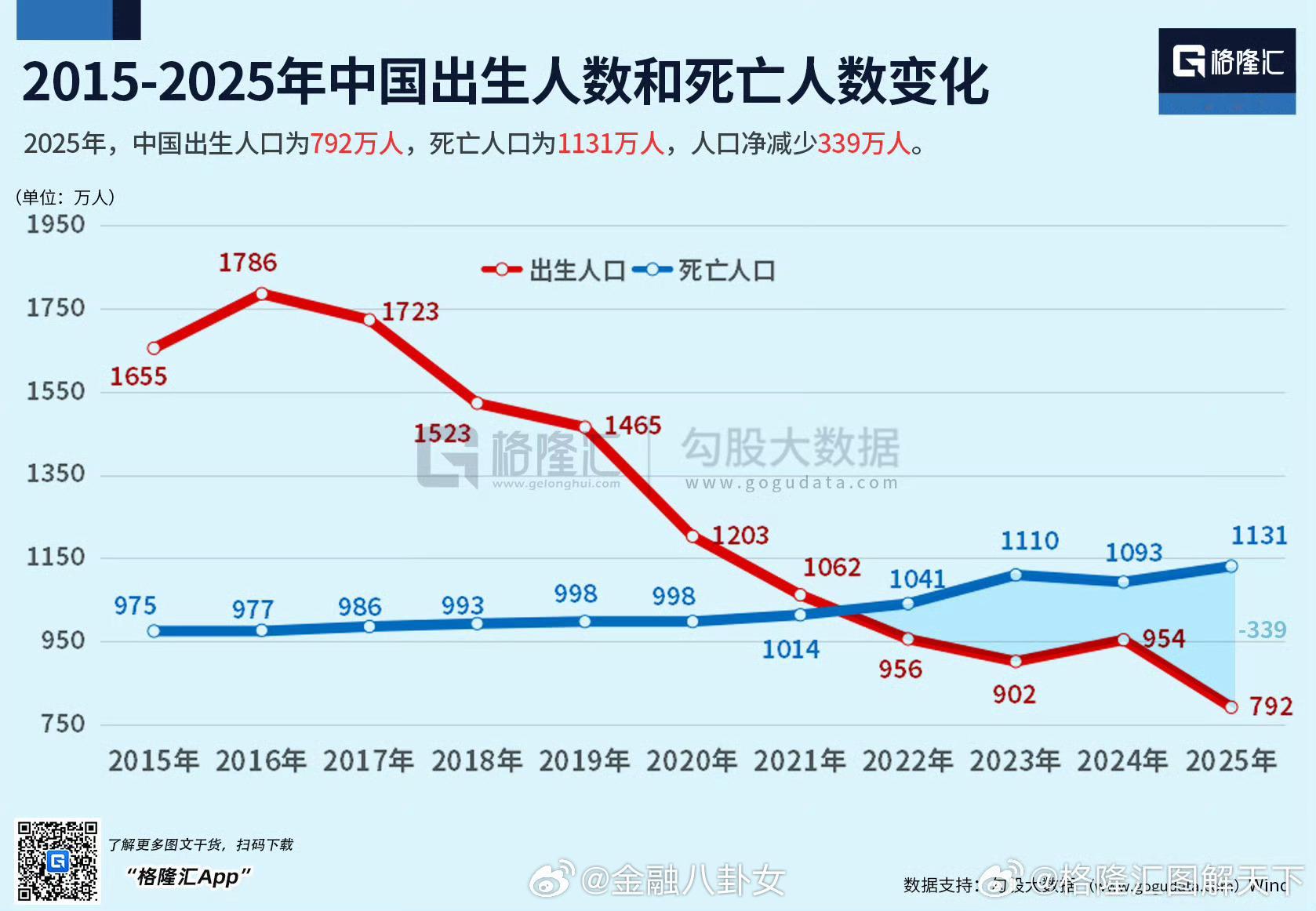 2025年，中国出生人口为792万人，死亡人口为1131万人，人口净减少339万