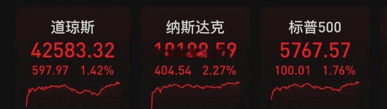 北京时间2025年3月25日凌晨，美股于周一收高，道指上扬597.97点，涨幅达