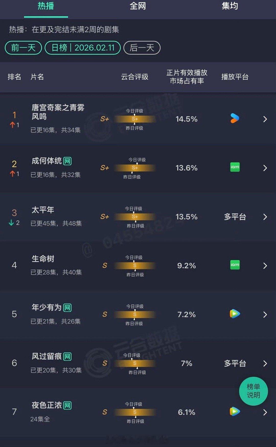 白鹿《唐宫奇案》云合登顶啦 