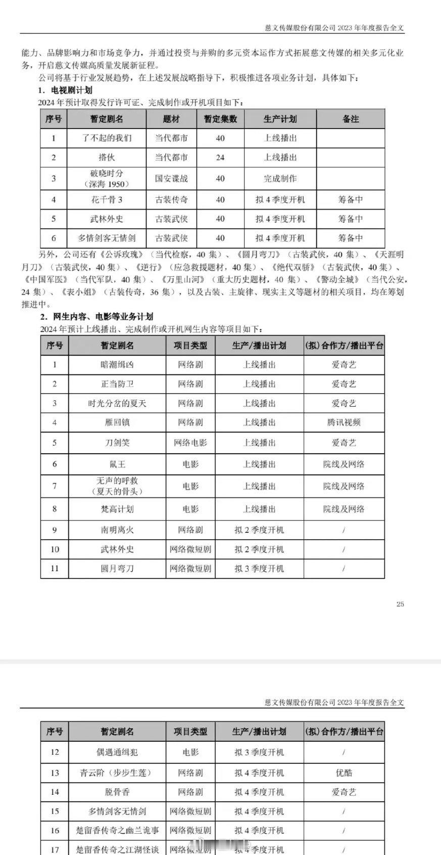 慈文传媒2024拟开机的剧集片单一览[二哈]古装剧《南明离火》，拟定Q2开机古装