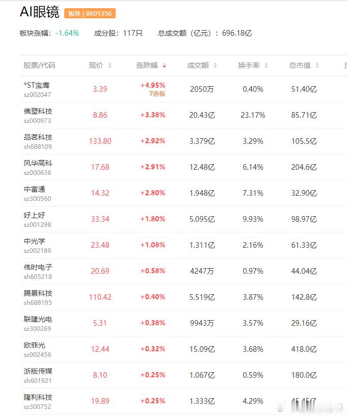 a股AI眼镜 下一代人机交互入口 AI眼镜市场快速增长$风华高科(sz00063