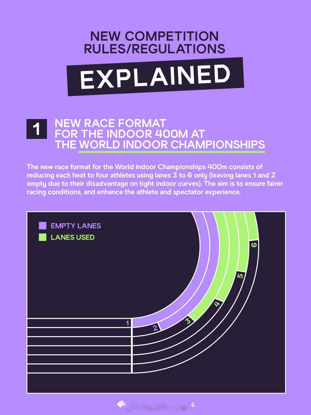世界田联2026年1月公布室内（短道）锦标赛新规：1、室内400米，预赛每组只安