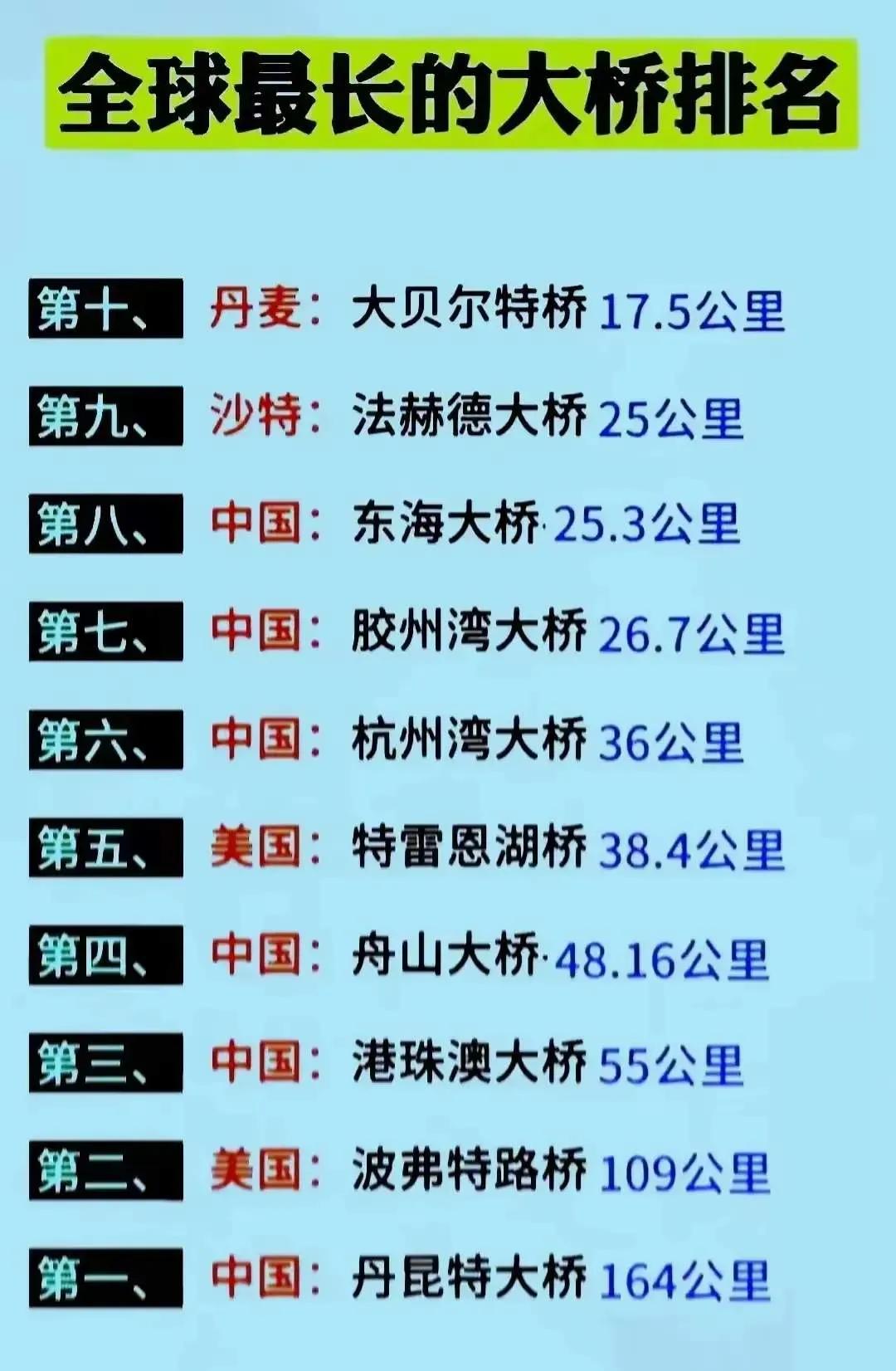 全球最长的大桥排名！中国不愧是号称基建狂魔，前十名里，中国的就占了6个，而且前八