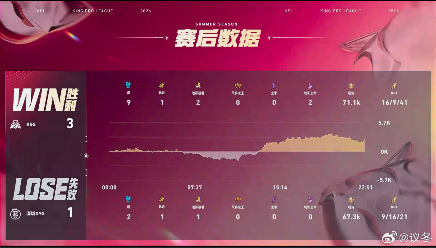无言MVP榜一大哥KSG战胜DYG 实力封神！无言状态火热荣登MVP榜一大哥，用