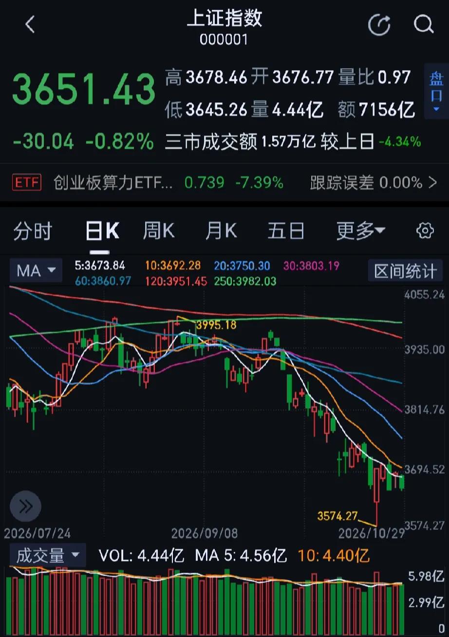 今日大A三大指数今日集体低开，午后一度上扬，尾盘回落，收盘上证指数跌0.82%，