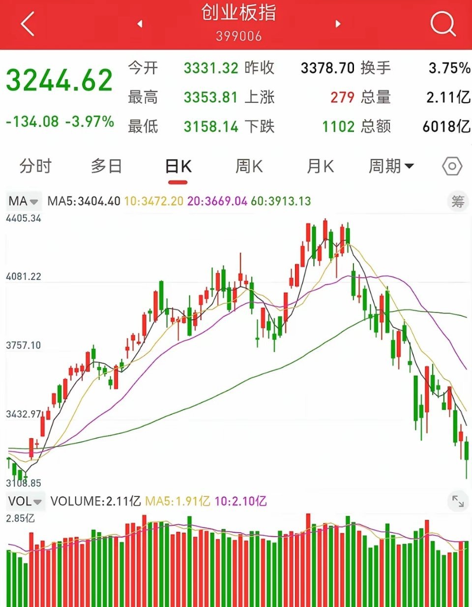 7月30日收评：创业板长下影暗藏转机，市场风格彻底分化今日收盘，创业板大跌3.9
