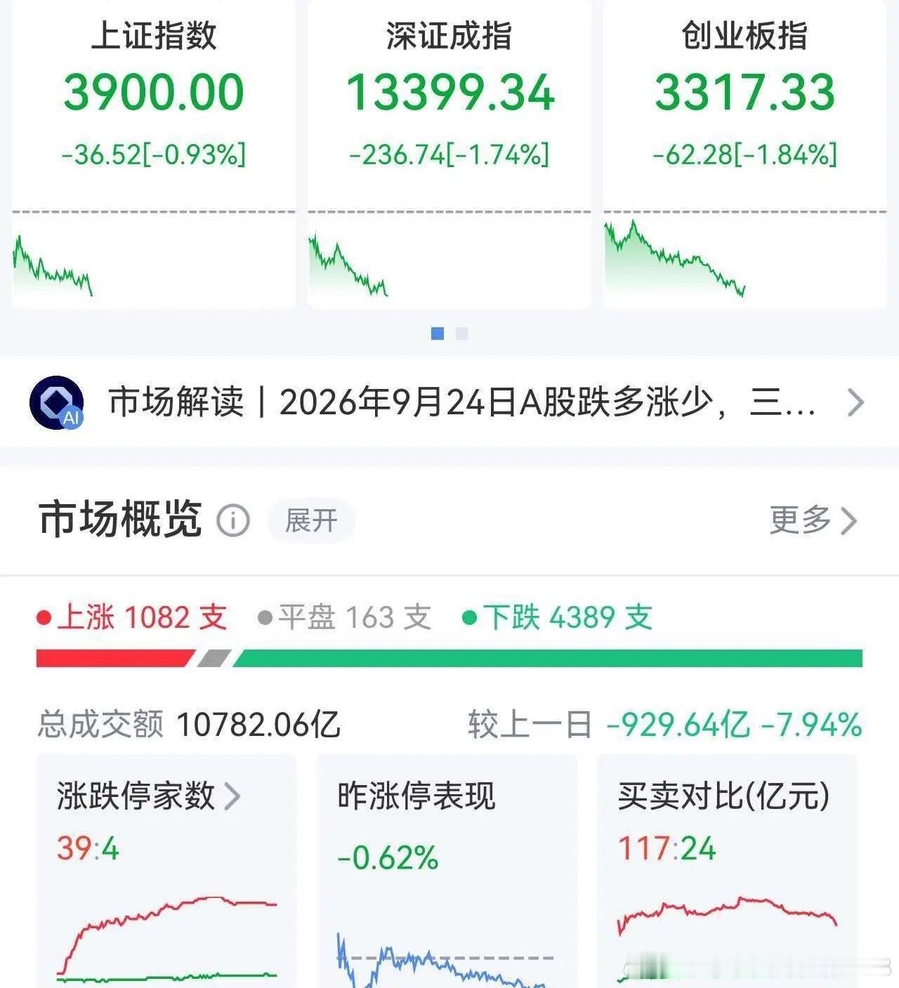 9月24日股市午评：缩量调整终于来了，不要害怕，有子弹的继续盯住科技。今天上午A